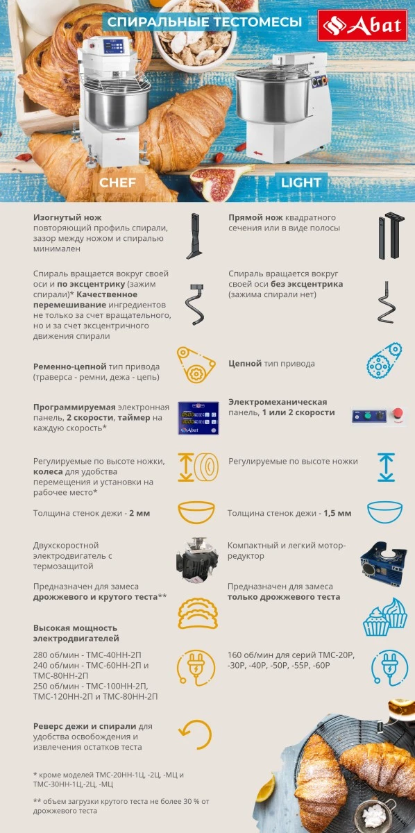 Тестомес для крутого и дрожжевого теста Abat ТМС-120НН-2П