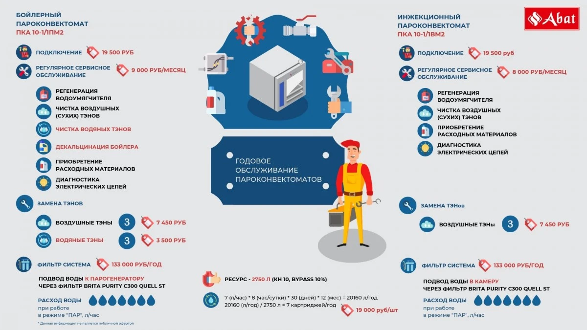 Пароконвектомат Abat ПКА 6-1/1ПМФ2 (морской)