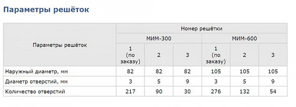 Мясорубка Торгмаш МИМ-300