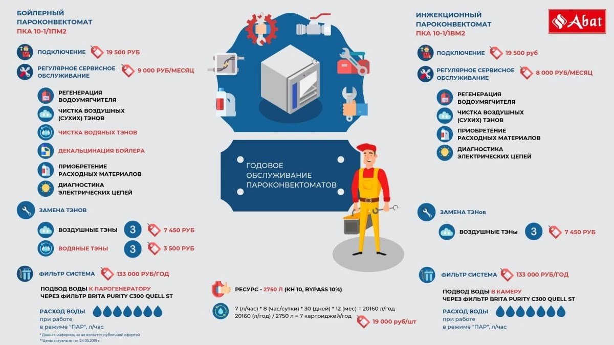 Пароконвектомат Abat ПКА 20-1/1ПМ2